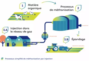 Découverte méthanisation TA2 -MFR PUY SEC-