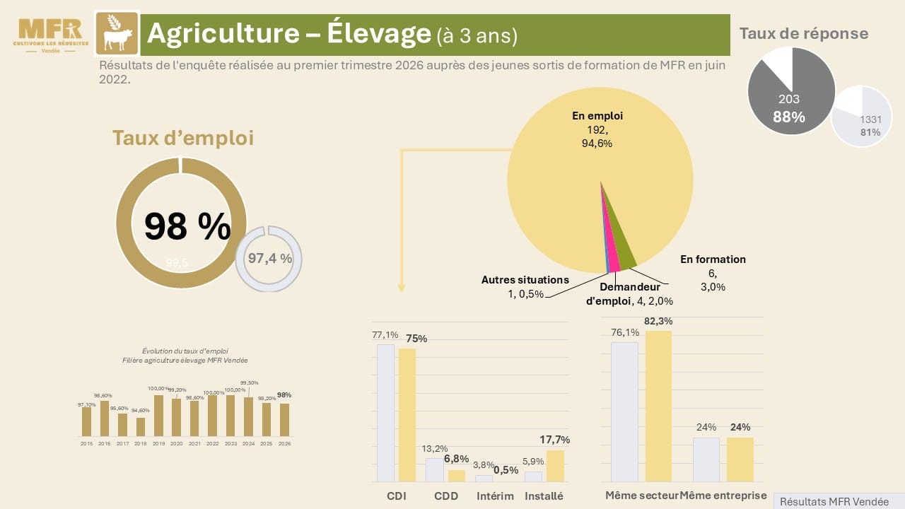 AGRI 3 ANS