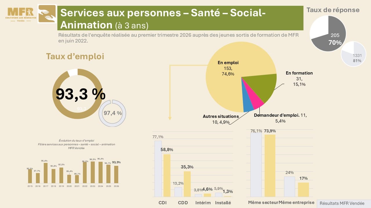 sap 3 ans