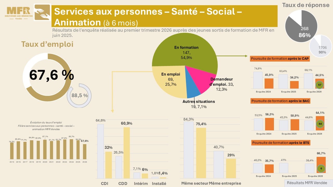 sap 6 mois
